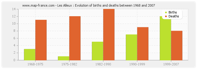 Les Alleux : Evolution of births and deaths between 1968 and 2007